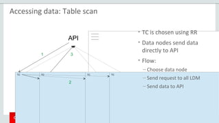 Copyright © 2015 Oracle and/or its affiliates. All rights reserved. |
D1 D2 D3 D4
API
----------
----------
----------
TC TC TC TC
1 3
2
Accessing data: Table scan
• TC is chosen using RR
• Data nodes send data
directly to API
• Flow:
– Choose data node
– Send request to all LDM
– Send data to API
 