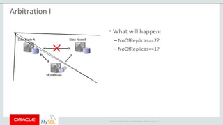 Copyright © 2015 Oracle and/or its affiliates. All rights reserved. |
Data Node A Data Node B
MGM Node
Arbitration I
• What will happen:
– NoOfReplicas==2?
– NoOfReplicas==1?
 