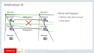 Copyright © 2015 Oracle and/or its affiliates. All rights reserved. |
Data Node A
Data Node D
MGM Node
Data center I
Data Node B
Data Node C
MGM Node
Data center II
Node group 1
Node group 2
Arbitration III
• What will happen:
– Which side will survive?
– And why?
 