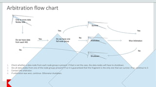 Copyright © 2015 Oracle and/or its affiliates. All rights reserved. |
One or more data
Nodes fails …
Yes
Yes
Yes
NoNo
No
Do we have data
from each NG
Do we have one
full node group
Survive
Arbitration
Shutdown
Won Arbitration
Arbitration flow chart
1. Check whether a data node from each node group is present. If that is not the case, the data nodes will have to shutdown.
2. Are all data nodes from one of the node groups present? If so it is guaranteed that this fragment is the only one that can survive. If no, continue to 3.
3. Contact the arbitrator.
4. If arbitration was won, continue. Otherwise shutdown.
 