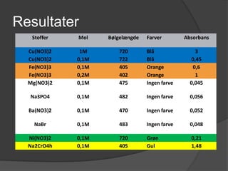 Resultater
   Stoffer   Mol    Bølgelængde   Farver        Absorbans

  Cu(NO3)2    1M       720        Blå               3
  Cu(NO3)2   0,1M      722        Blå             0,45
  Fe(NO3)3   0,1M      405        Orange           0,6
  Fe(NO3)3   0,2M      402        Orange            1
  Mg(NO3)2   0,1M      475        Ingen farve     0,045

  Na3PO4     0,1M      482        Ingen farve     0,056

  Ba(NO3)2   0,1M      470        Ingen farve     0,052

    NaBr     0,1M      483        Ingen farve     0,048

  Ni(NO3)2   0,1M      720        Grøn            0,21
  Na2CrO4h   0,1M      405        Gul             1,48
 