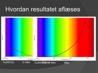 Hvordan resultatet aflæses




Fe(NO3)3   0,1Mol        Orange
                    Cu(NO(3)2 1 )Mol   (Blå)
 