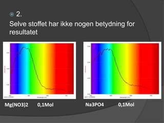  2.
 Selve stoffet har ikke nogen betydning for
 resultatet




Mg(NO3)2   0,1Mol         Na3PO4     0,1Mol
 
