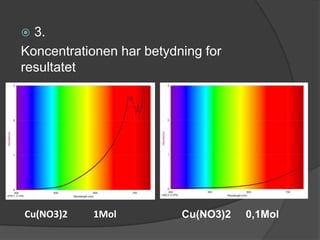  3.
Koncentrationen har betydning for
resultatet




Cu(NO3)2   1Mol           Cu(NO3)2   0,1Mol
 