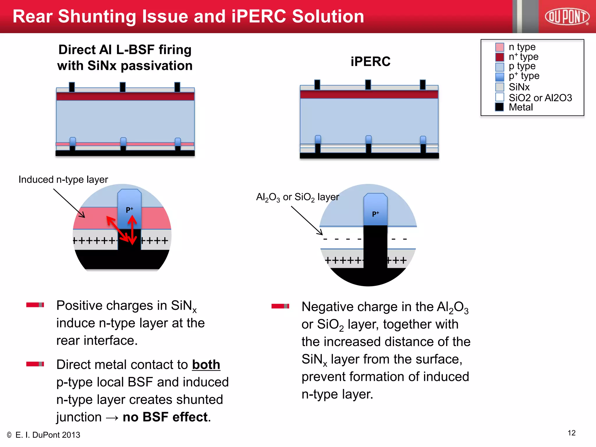 © E. I. DuPont 2013 
+++++++++++++ 
P+ 
Induced n-type layer 
+++++++++++ 
- - - - - - - - 
P+ 
Al2O3 or SiO2 layer 
Rear Shunting Issue and iPERC Solution 
Direct Al L-BSF firing with SiNx passivation 
iPERC 
p type 
p+ type 
n type 
n+ type 
SiNx 
SiO2 or Al2O3 
Metal Positive charges in SiNx induce n-type layer at the rear interface. Direct metal contact to both p-type local BSF and induced n-type layer creates shunted junction → no BSF effect. Negative charge in the Al2O3 or SiO2 layer, together with the increased distance of the SiNx layer from the surface, prevent formation of induced n-type layer. 
12  