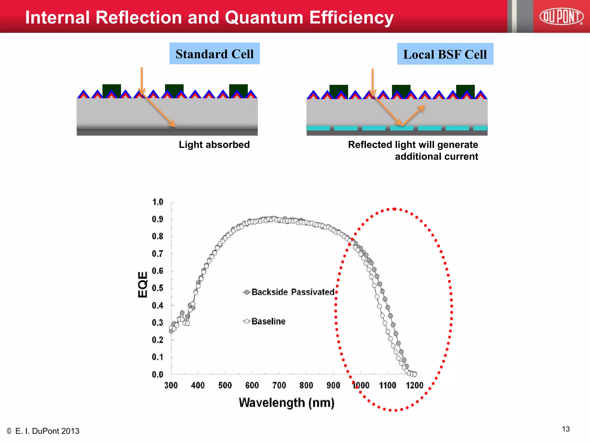 © E. I. DuPont 2013 
Internal Reflection and Quantum Efficiency 
Light absorbed Reflected light will generate 
additional current 
Standard Cell Local BSF Cell 
13 
 