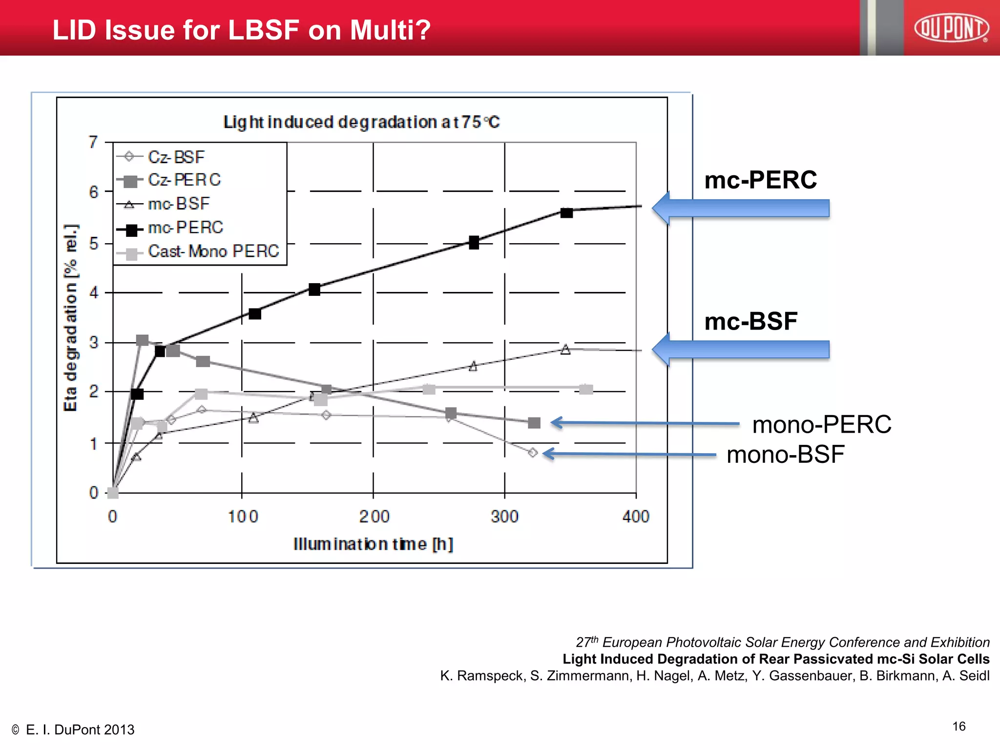 © E. I. DuPont 2013 
16 
LID Issue for LBSF on Multi? 
27th European Photovoltaic Solar Energy Conference and Exhibition Light Induced Degradation of Rear Passicvated mc-Si Solar Cells K. Ramspeck, S. Zimmermann, H. Nagel, A. Metz, Y. Gassenbauer, B. Birkmann, A. Seidl 
mc-PERC 
mc-BSF 
mono-PERC 
mono-BSF  