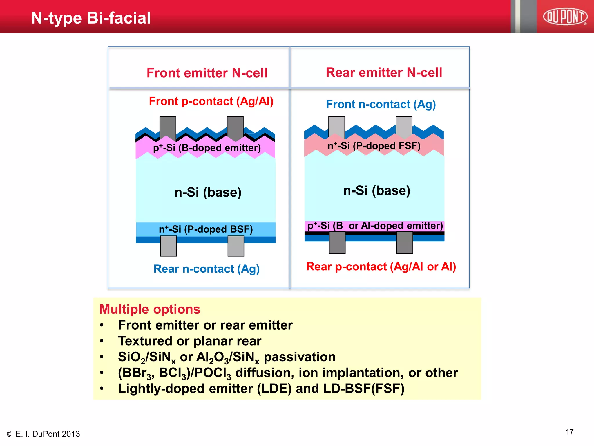 © E. I. DuPont 2013 
17 
p+-Si (B-doped emitter) 
n-Si (base) 
n+-Si (P-doped BSF) 
n+-Si (P-doped FSF) 
n-Si (base) 
p+-Si (B or Al-doped emitter) 
Rear emitter N-cell 
Rear p-contact (Ag/Al or Al) 
Front p-contact (Ag/Al) 
Rear n-contact (Ag) 
Front n-contact (Ag) 
Multiple options 
•Front emitter or rear emitter 
•Textured or planar rear 
•SiO2/SiNx or Al2O3/SiNx passivation 
•(BBr3, BCl3)/POCl3 diffusion, ion implantation, or other 
•Lightly-doped emitter (LDE) and LD-BSF(FSF) 
N-type Bi-facial 
Front emitter N-cell  