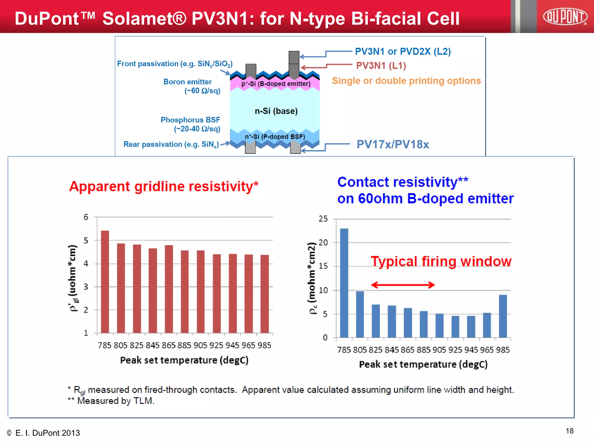 © E. I. DuPont 2013 
DuPont™ Solamet® PV3N1: for N-type Bi-facial Cell 
PV17x/PV18x 
18  