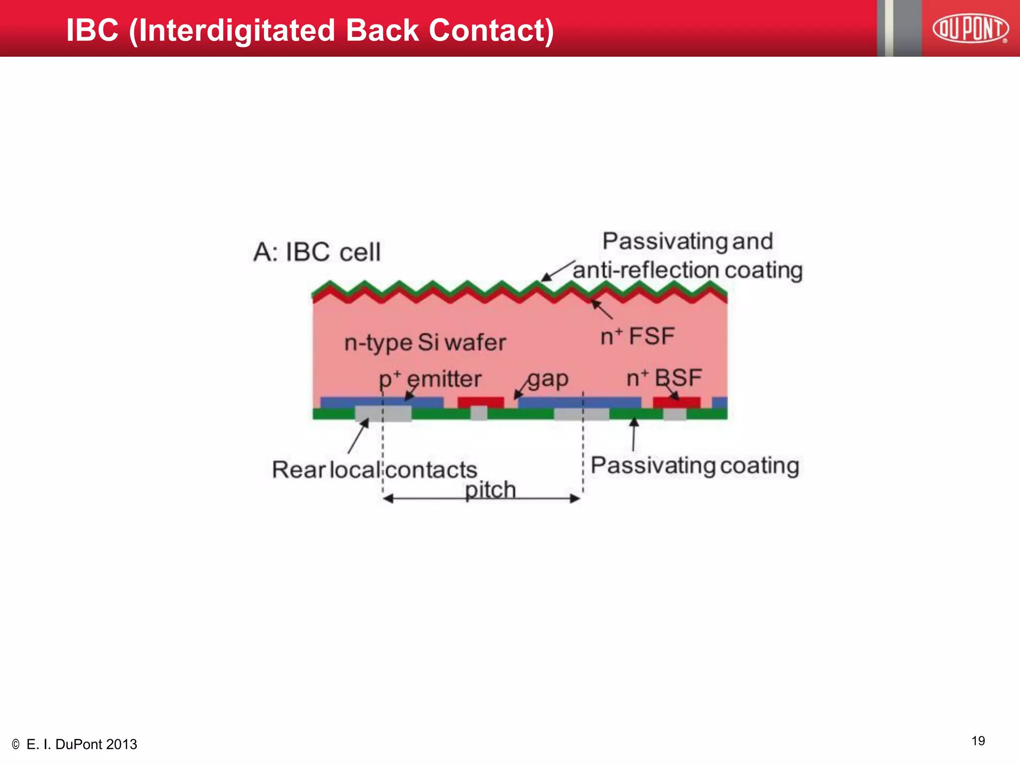 © E. I. DuPont 2013 
19 
IBC (Interdigitated Back Contact)  