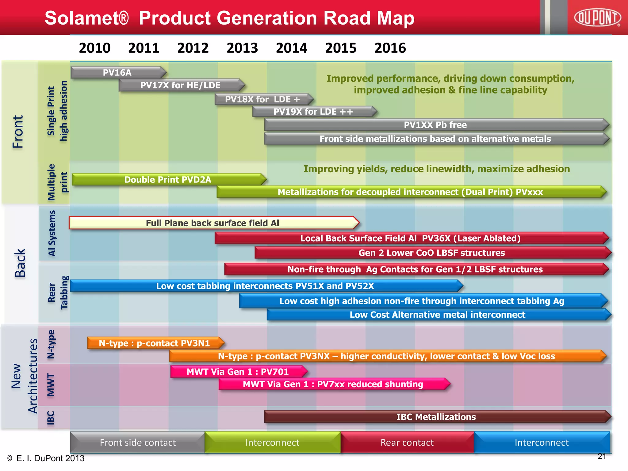 © E. I. DuPont 2013 
New Architectures 
IBC 
MWT 
N-type 
Back 
Rear Tabbing 
Al Systems 
Front 
Single Print high adhesion 
2010 
2011 
2012 
2013 
2014 
2015 
2016 
Solamet® Product Generation Road Map 
Front side contact 
Rear contact 
Interconnect 
Interconnect 
Double Print PVD2A 
Non-fire through Ag Contacts for Gen 1/2 LBSF structures 
PV17X for HE/LDE 
Low Cost Alternative metal interconnect 
Local Back Surface Field Al PV36X (Laser Ablated) 
IBC Metallizations 
Metallizations for decoupled interconnect (Dual Print) PVxxx 
Full Plane back surface field Al 
PV16A 
PV18X for LDE + 
PV19X for LDE ++ 
Improved performance, driving down consumption, improved adhesion & fine line capability 
PV1XX Pb free 
Low cost tabbing interconnects PV51X and PV52X 
Low cost high adhesion non-fire through interconnect tabbing Ag 
MWT Via Gen 1 : PV701 
MWT Via Gen 1 : PV7xx reduced shunting 
N-type : p-contact PV3N1 
N-type : p-contact PV3NX – higher conductivity, lower contact & low Voc loss 
Front side metallizations based on alternative metals 
Gen 2 Lower CoO LBSF structures 
Improving yields, reduce linewidth, maximize adhesion 
Multiple print 
21  