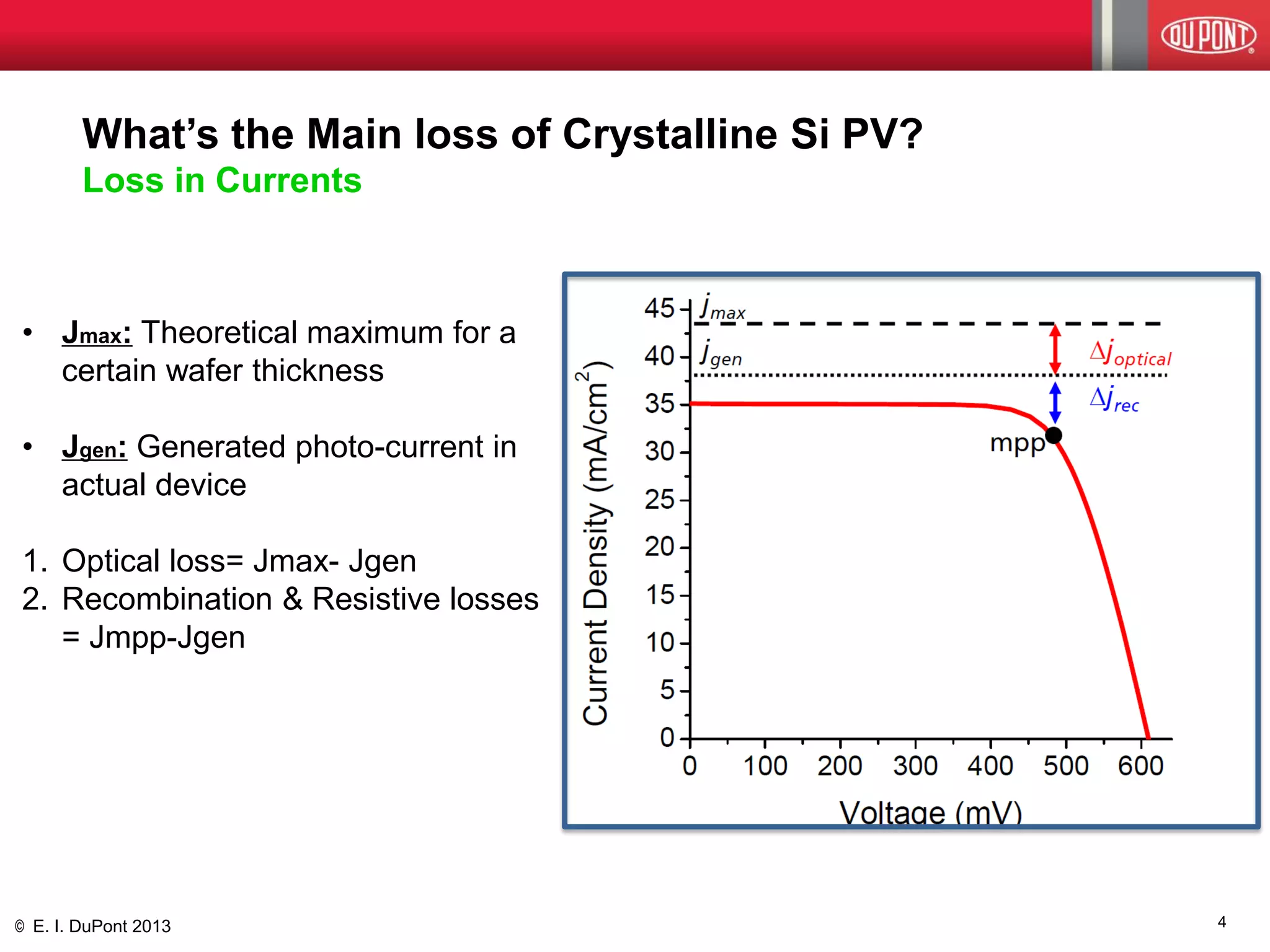 © E. I. DuPont 2013 
What’s the Main loss of Crystalline Si PV? Loss in Currents 
4 
•Jmax: Theoretical maximum for a certain wafer thickness 
•Jgen: Generated photo-current in actual device 
1.Optical loss= Jmax- Jgen 
2.Recombination & Resistive losses = Jmpp-Jgen  
