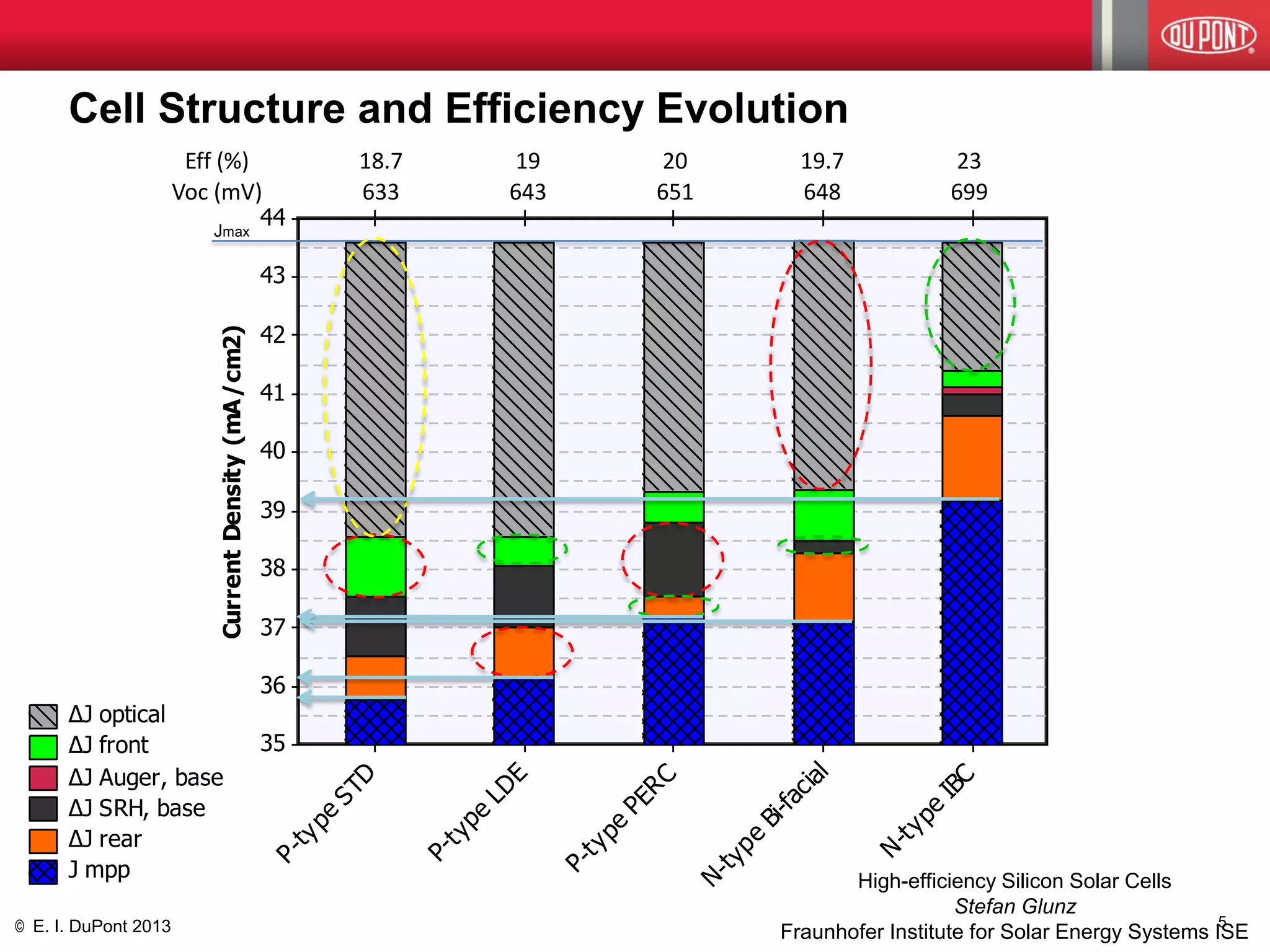 © E. I. DuPont 2013 
Eff (%) 18.7 19 20 19.7 23 
Voc (mV) 633 643 651 648 699 
Cell Structure and Efficiency Evolution 
N-ty pe IBC 
N-ty pe Bi-facial 
P-type PERC 
P-ty pe LDE 
P-ty pe STD 
N-type IBC 
N-type Bi-facial 
P-type PERC 
P-type LDE 
P-ty pe STD 
44 
43 
42 
41 
40 
39 
38 
37 
36 
35 
Current Density (mA/cm2) 
ΔJ optical 
ΔJ front 
ΔJ Auger, base 
ΔJ SRH, base 
ΔJ rear 
J mpp 
Jmax 
High-efficiency Silicon Solar Cells 
Stefan Glunz 
Fraunhofer Institute for Solar Energy Systems ISE 
5 
 