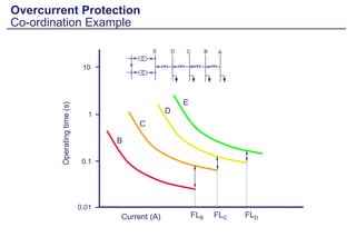Overcurrent Cause 03-Non-Dir. Overcurrent.ppt
