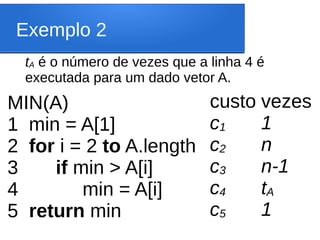 Exemplo 2
MIN(A)
1 min = A[1]
2 for i = 2 to A.length
3 if min > A[i]
4 min = A[i]
5 return min
custo
c1
c2
c3
c4
c5
vezes
1
n
n-1
tA
1
tA é o número de vezes que a linha 4 é
executada para um dado vetor A.
 