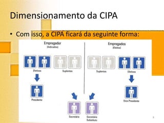 Dimensionamento da CIPA
• Com isso, a CIPA ficará da seguinte forma:
8
 