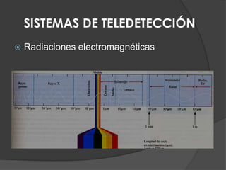 SISTEMAS DE TELEDETECCIÓN


Radiaciones electromagnéticas

 