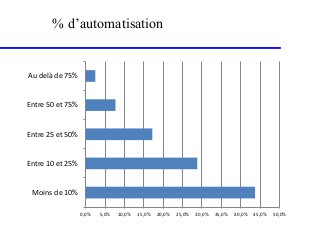 % d’automatisation
Moins de 10%
Entre 10 et 25%
Entre 25 et 50%
Entre 50 et 75%
Au delà de 75%
0,0% 5,0% 10,0% 15,0% 20,0%...