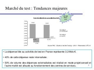Marché du test : Tendances majeures
3
• La dépense liée au activités de test en France représente 3,3 Mds €.
• 40% de cette dépense reste internalisée.
• 50% de volume des dépenses externalisées est réalisé en mode projet/conseil et
l’autre moitié est allouée au fonctionnement des centres de services.
5,9%
5,6%
-1,7%
0,0%
-3,0%
-2,0%
-1,0%
0,0%
1,0%
2,0%
3,0%
4,0%
5,0%
6,0%
7,0%
11/12 12/13
Evolu on des croissances de marché
Marché des
services Tes ng
Marché des
services IT
Source PAC : Etude du marché Testing – 2012 – Présentation JFTL13
TCAM
15/11 :
+5%
 