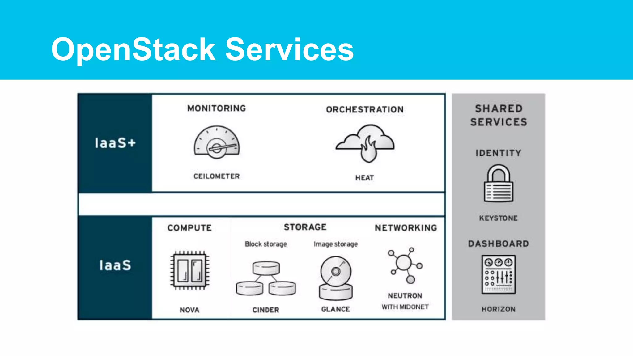 OpenStack Services
 