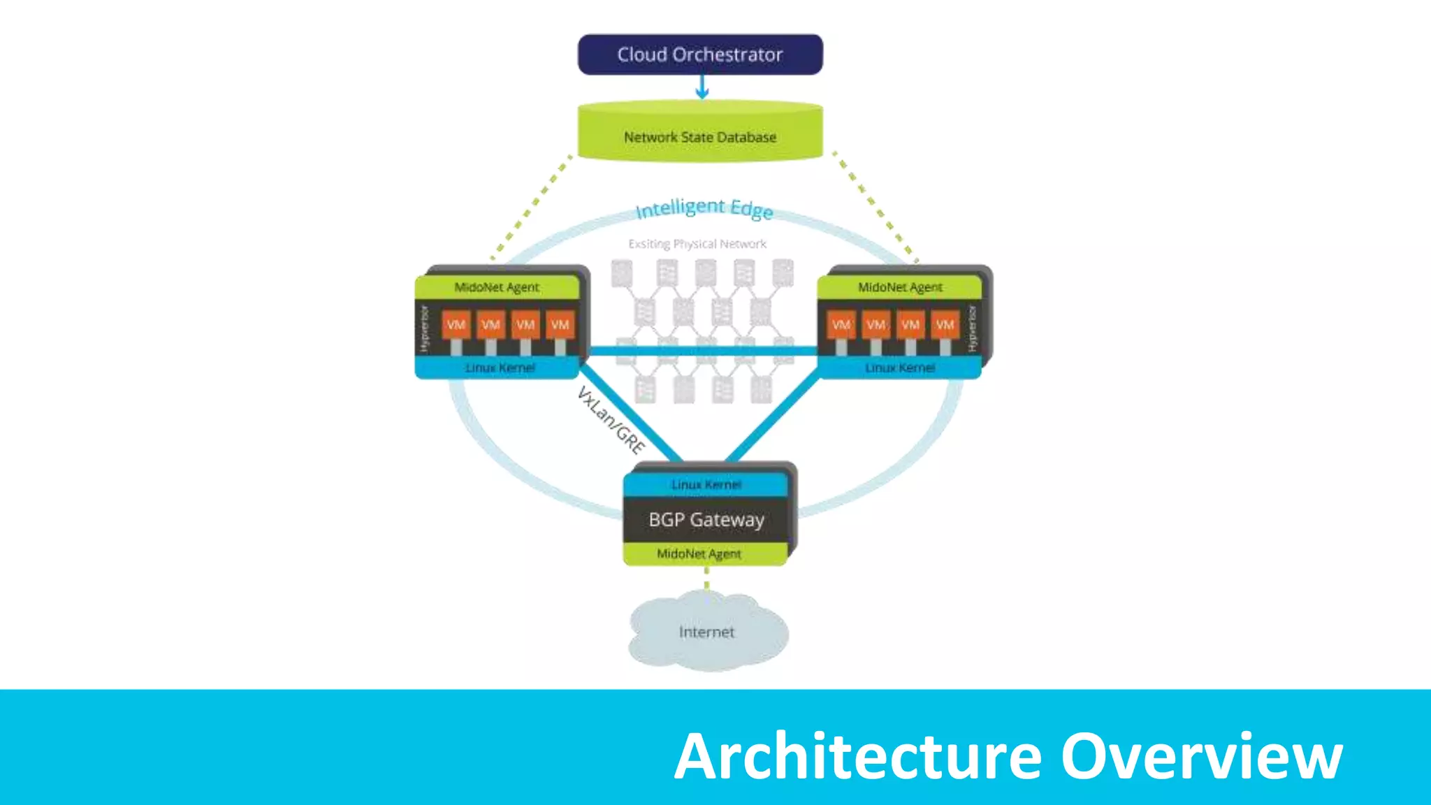 Architecture Overview
 