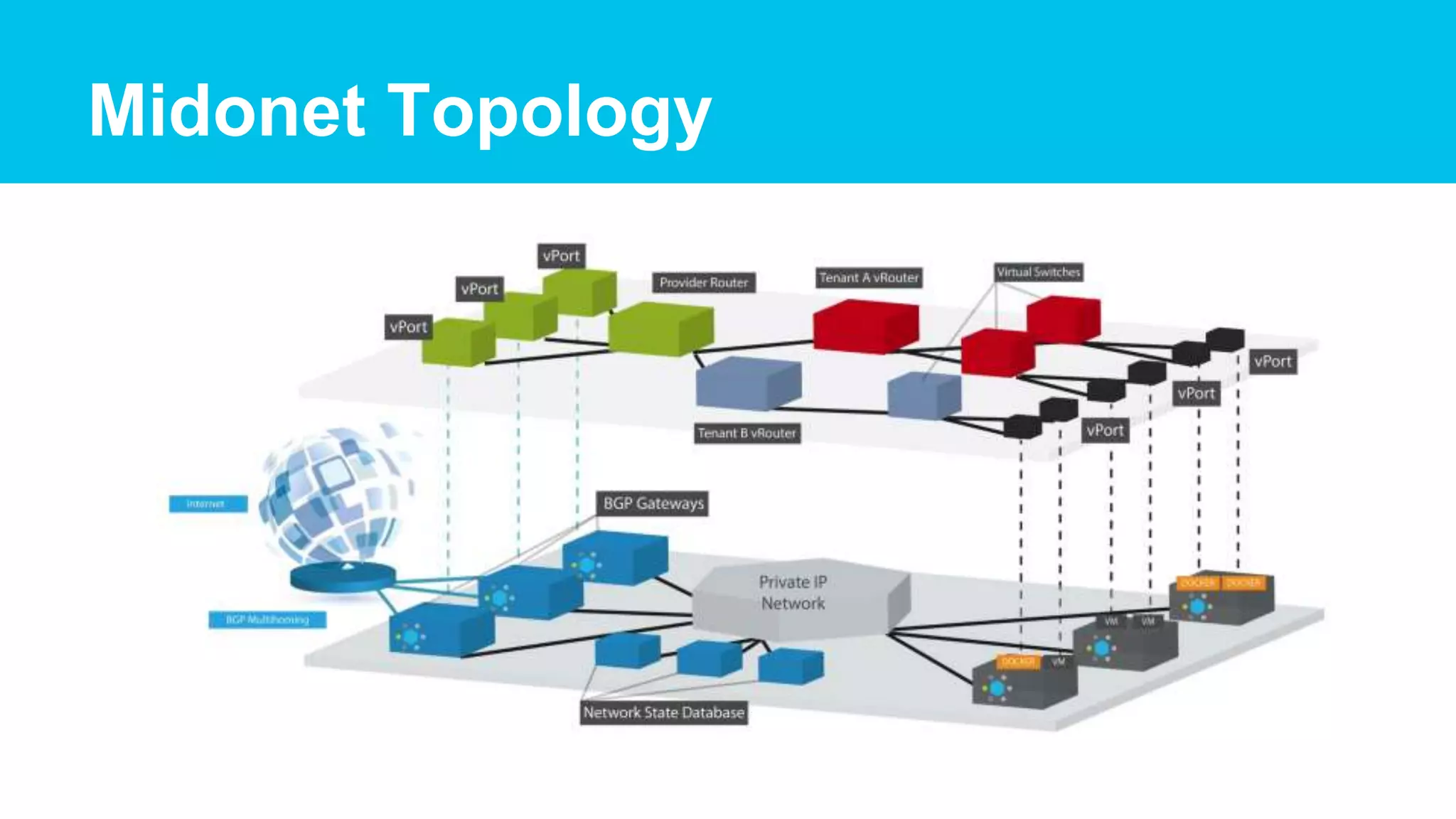 Midonet Topology
 