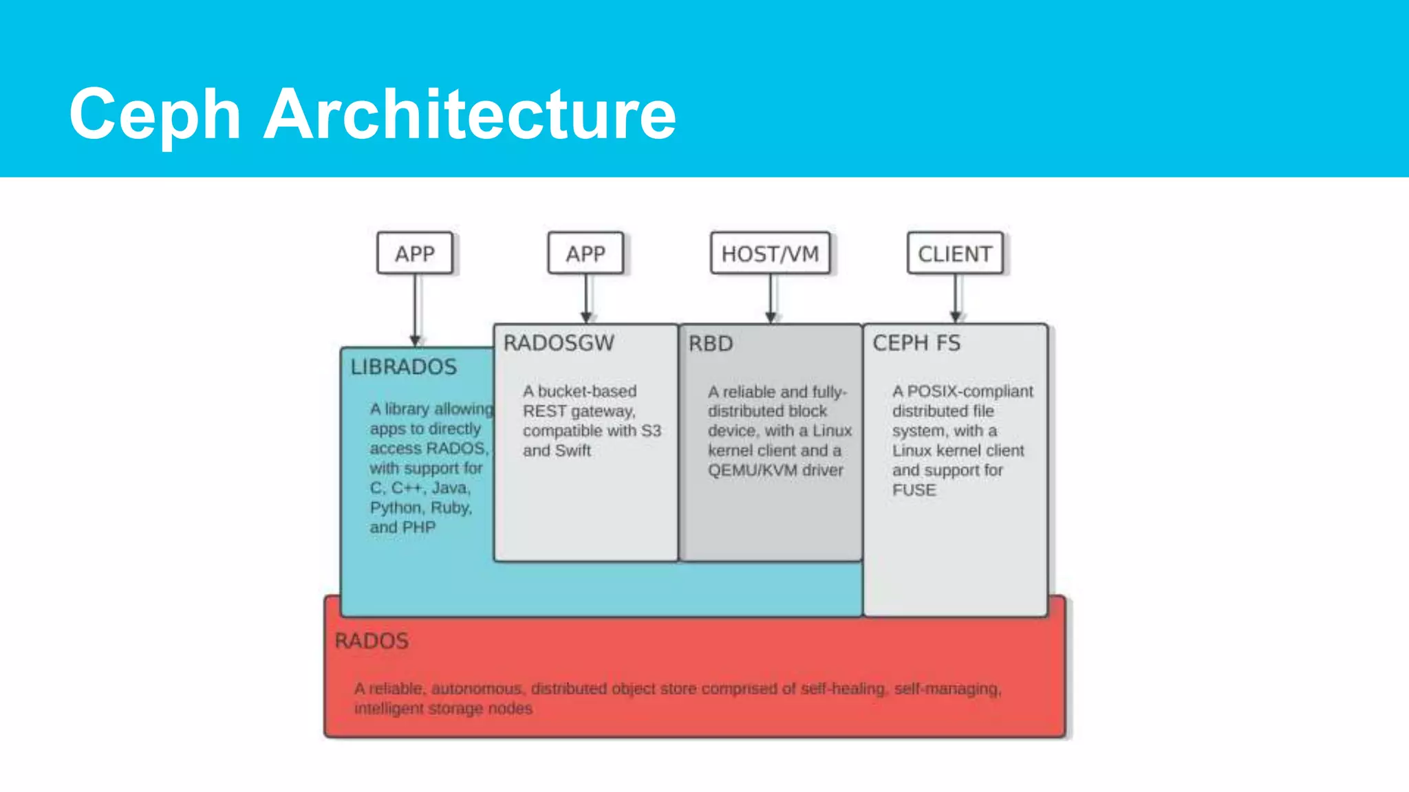Ceph Architecture
 