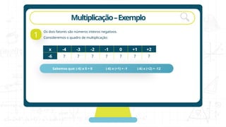 Multiplicação–Exemplo
1
Os dois fatores são números inteiros negativos.
Consideremos o quadro de multiplicação:
x -4 -3 -2 -1 0 +1 +2
-6 ? ? ? ? ? ? ?
Sabemos que: (-6) x 0 = 0 (-6) x (+1) = -1 (-6) x (+2) = -12
 