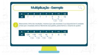 Multiplicação–Exemplo
x -4 -3 -2 -1 0 +1 +2
-6 ? ? ? ? 0 -6 -12
2
Observando a linha dos resultados, notamos que cada resultado à sua esquerda tem 6 unidades
a mais que o resultado anterior. Mantendo esse padrão, preenchemos o restante do quadro:
x -4 -3 -2 -1 0 +1 +2
-6 +24 +18 +12 +6 0 -6 -12
 