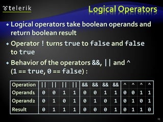 Operator Behaviour 03 Operators and expressions | PPT