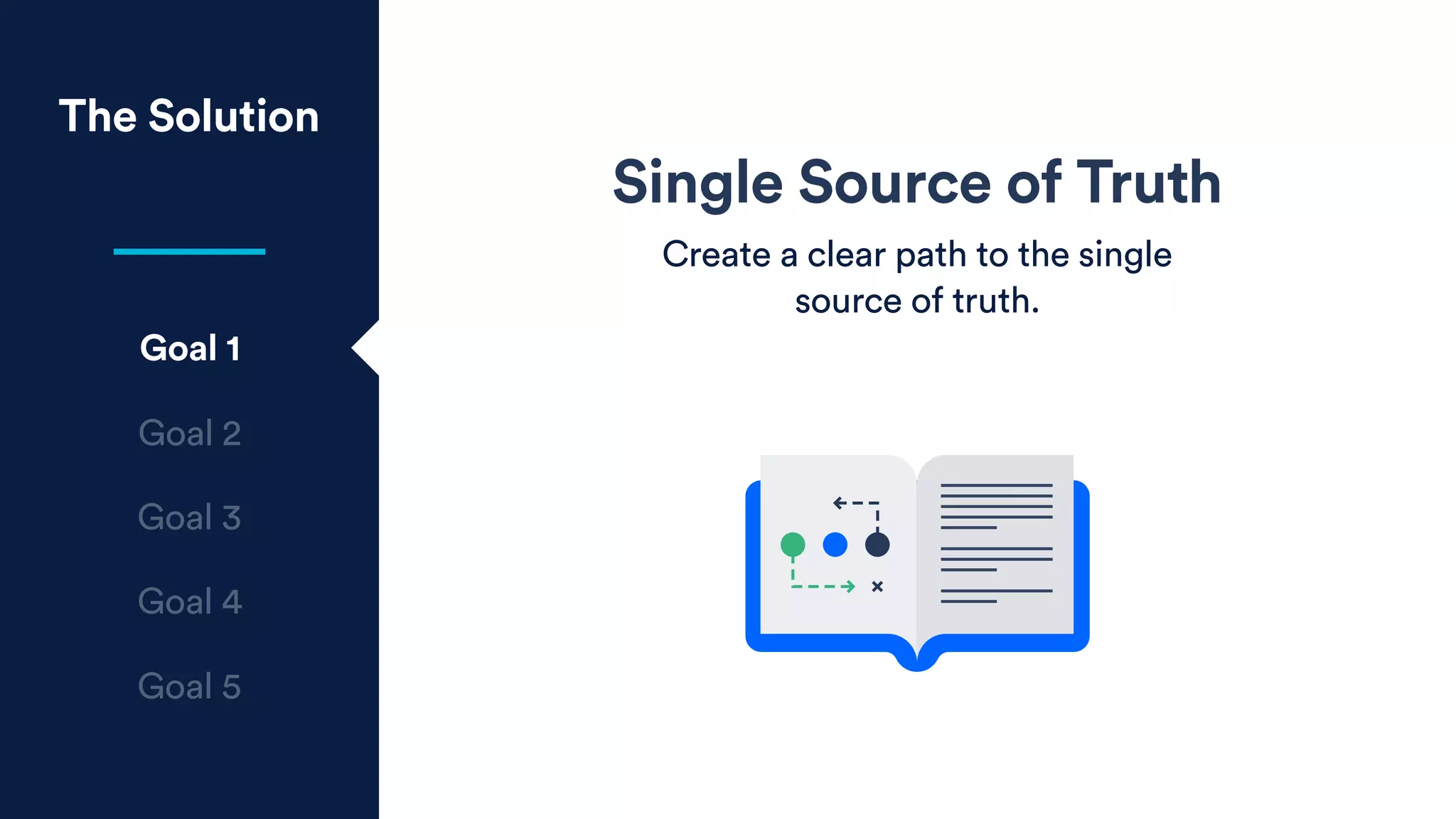 Single Source of Truth
Create a clear path to the single
source of truth.
The Solution
Goal 1
Goal 2
Goal 3
Goal 4
Goal 5
 