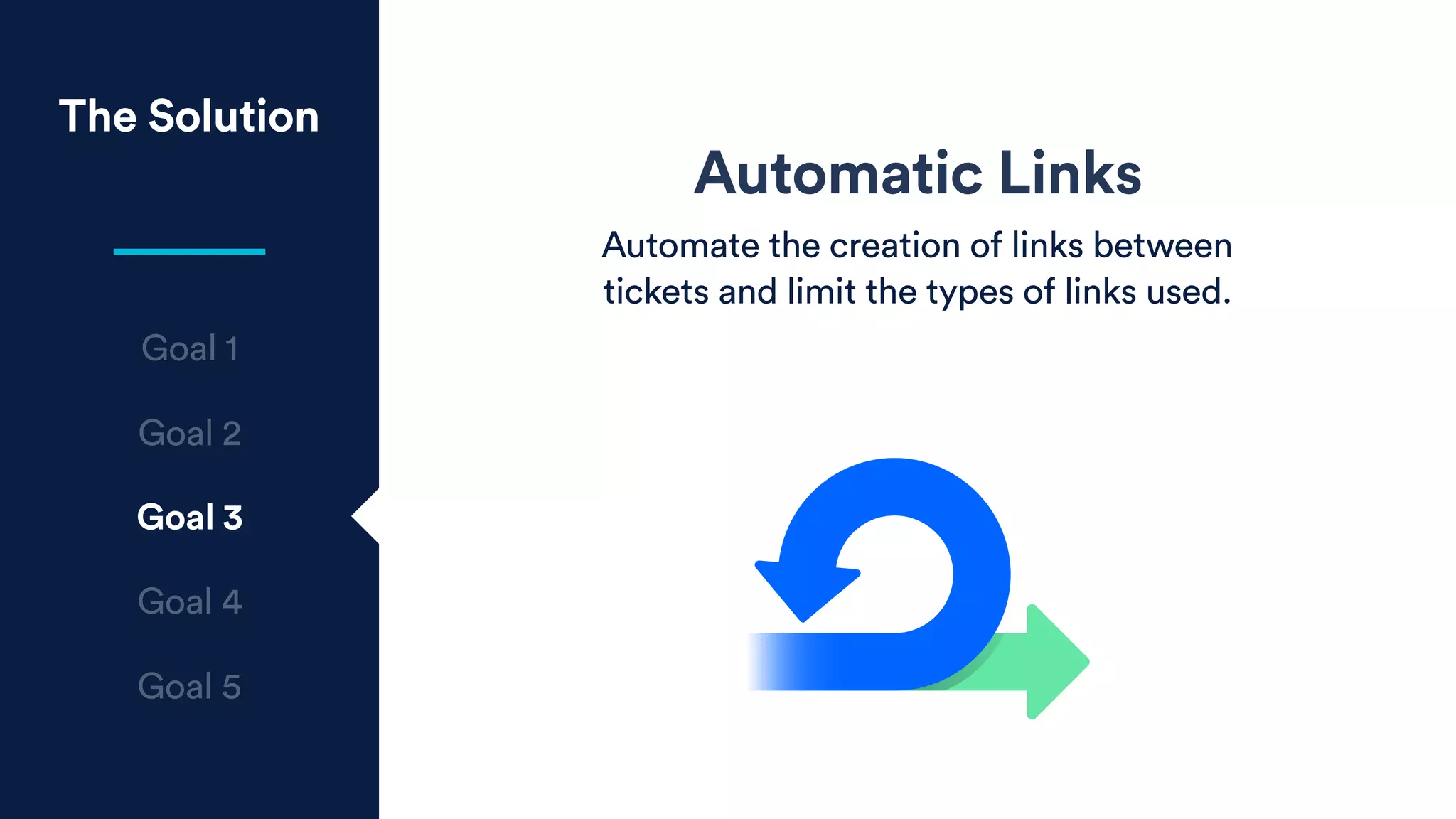 Automatic Links
Automate the creation of links between
tickets and limit the types of links used.
The Solution
Goal 1
Goal 2
Goal 3
Goal 4
Goal 5
 