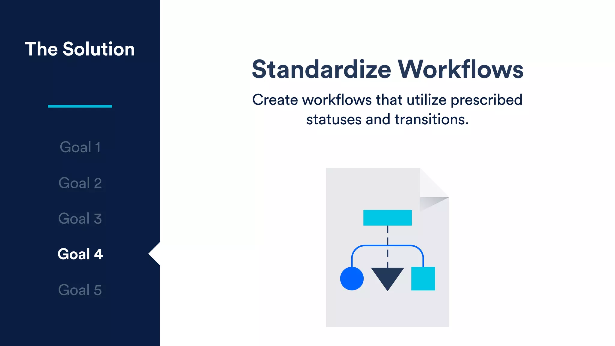 Standardize Workflows
Create workflows that utilize prescribed
statuses and transitions.
The Solution
Goal 1
Goal 2
Goal 3
Goal 4
Goal 5
 