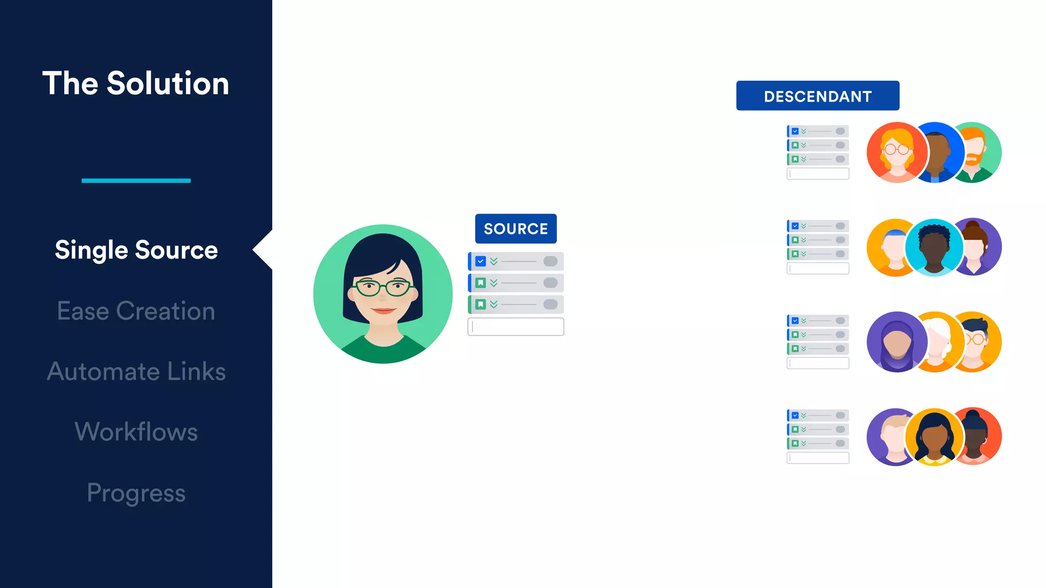 The Solution
Single Source
Ease Creation
Automate Links
Workflows
Progress
SOURCE
DESCENDANT
 