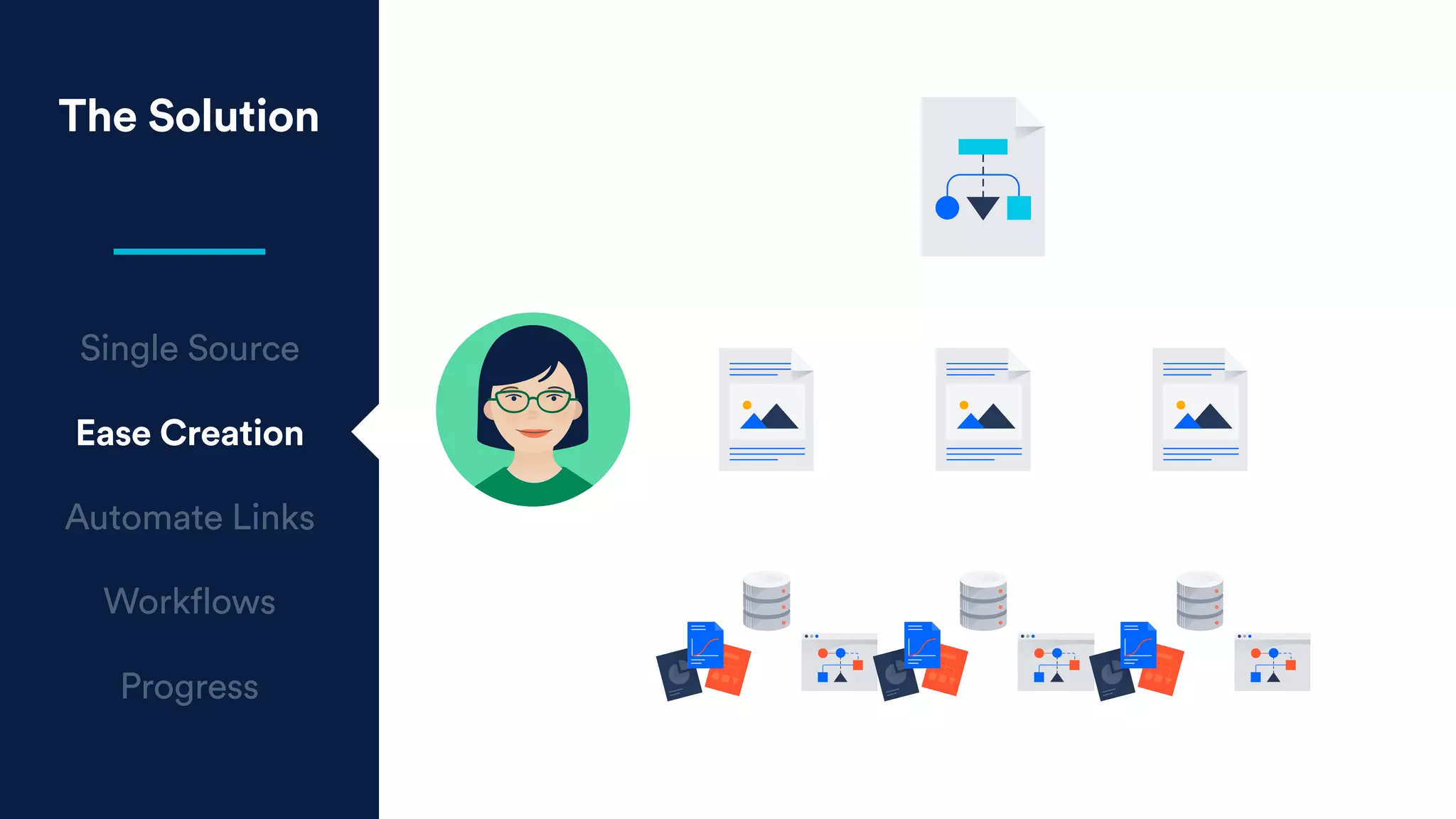 The Solution
Single Source
Ease Creation
Automate Links
Workflows
Progress
 
