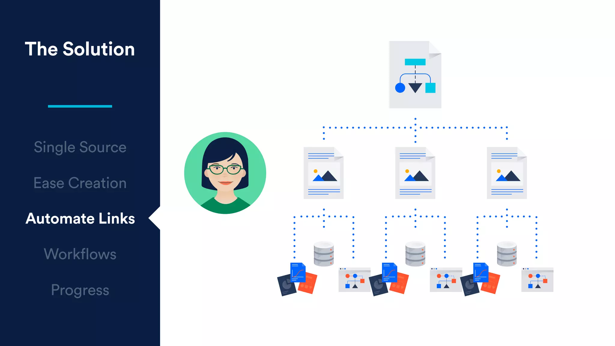 The Solution
Single Source
Ease Creation
Automate Links
Workflows
Progress
 