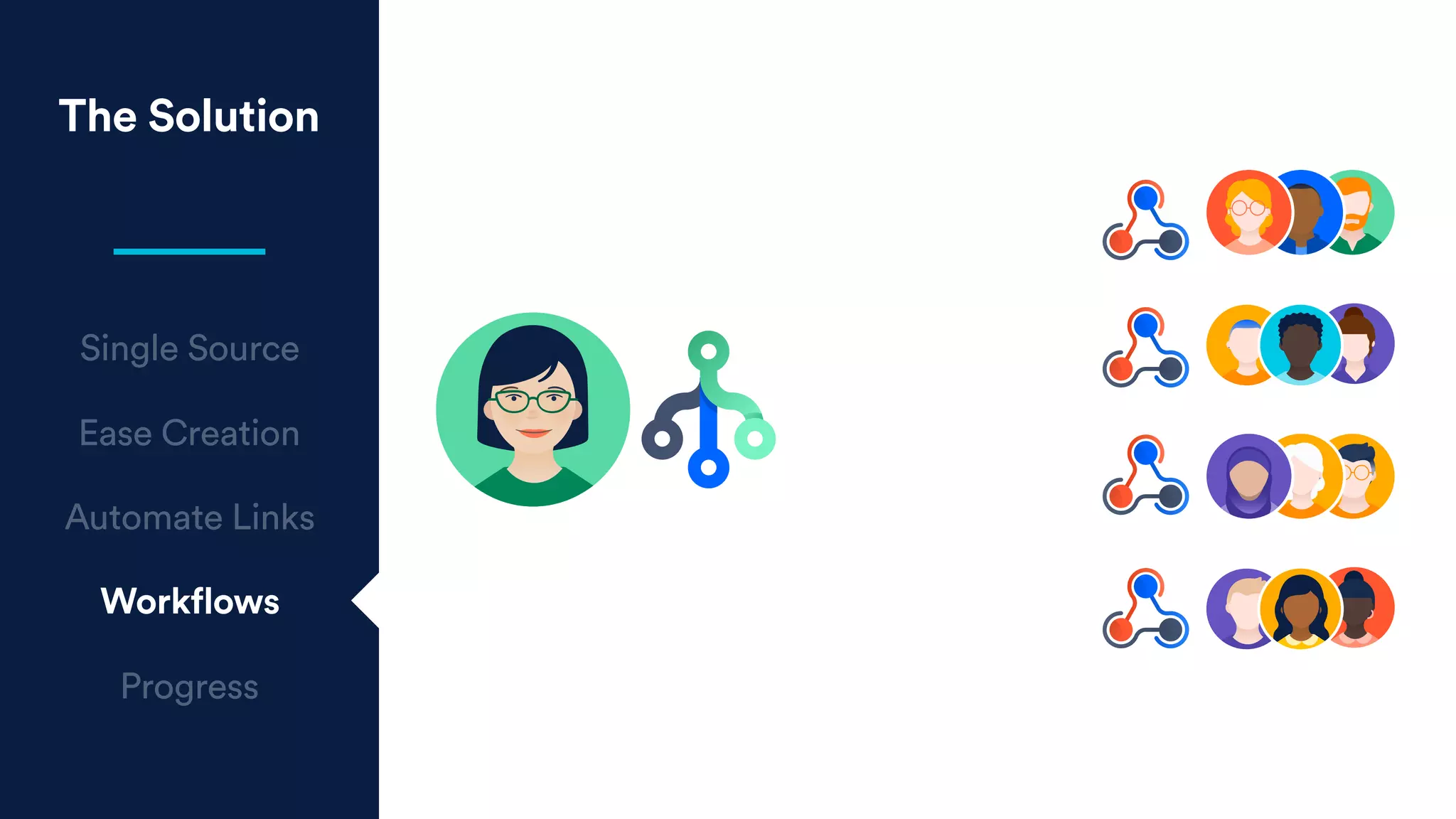 The Solution
Single Source
Ease Creation
Automate Links
Workflows
Progress
 