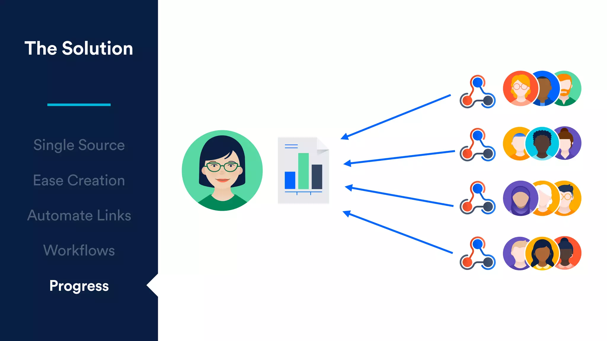 The Solution
Single Source
Ease Creation
Automate Links
Workflows
Progress
 