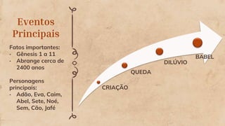 Eventos
Principais
Fatos importantes:
• Gênesis 1 a 11
• Abrange cerca de
2400 anos
Personagens
principais:
• Adão, Eva, Caim,
Abel, Sete, Noé,
Sem, Cão, Jafé
CRIAÇÃO
QUEDA
DILÚVIO
BABEL
 