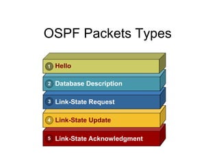 OSPF Packets Types
 