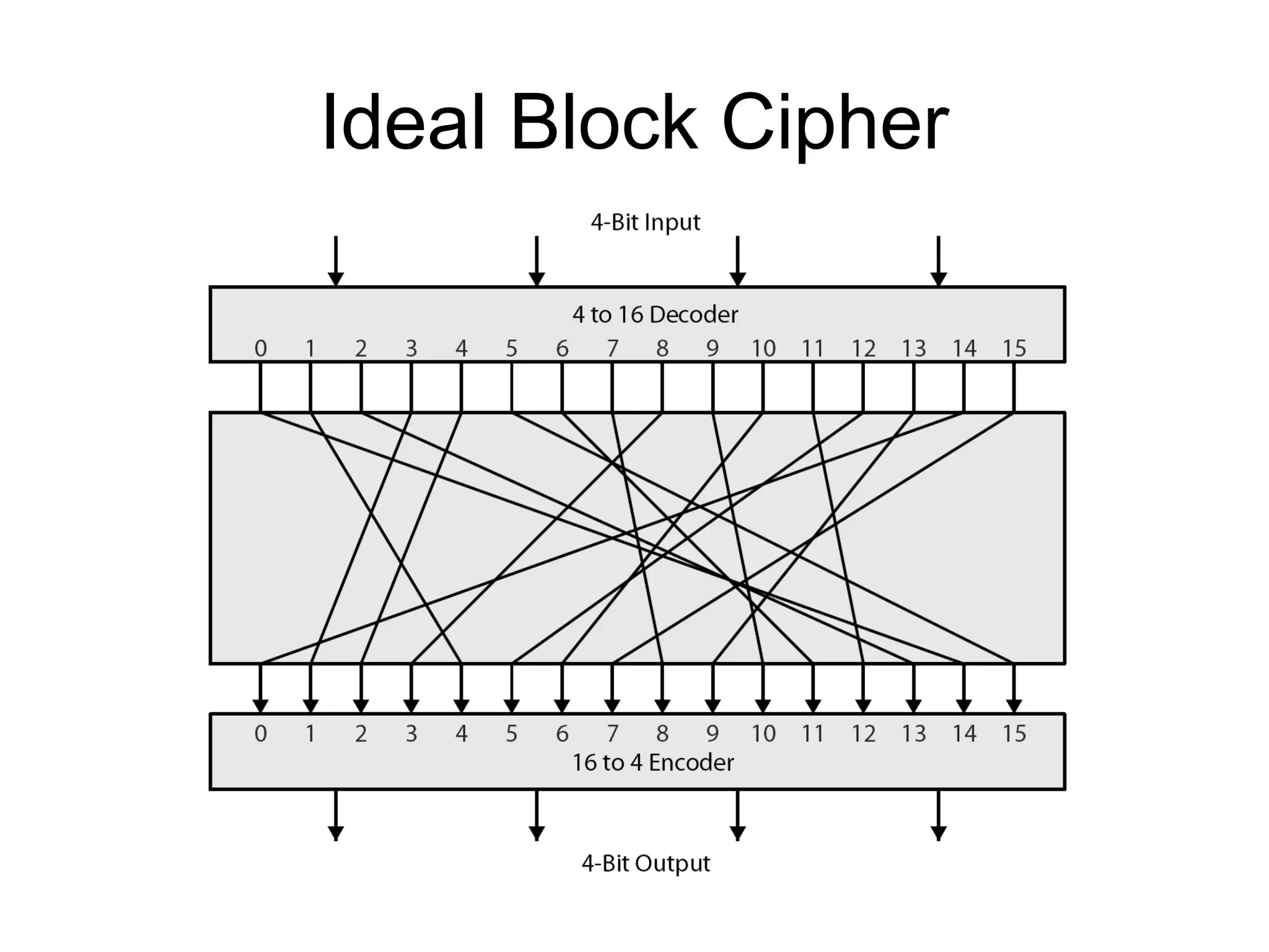 Ideal Block Cipher 
 