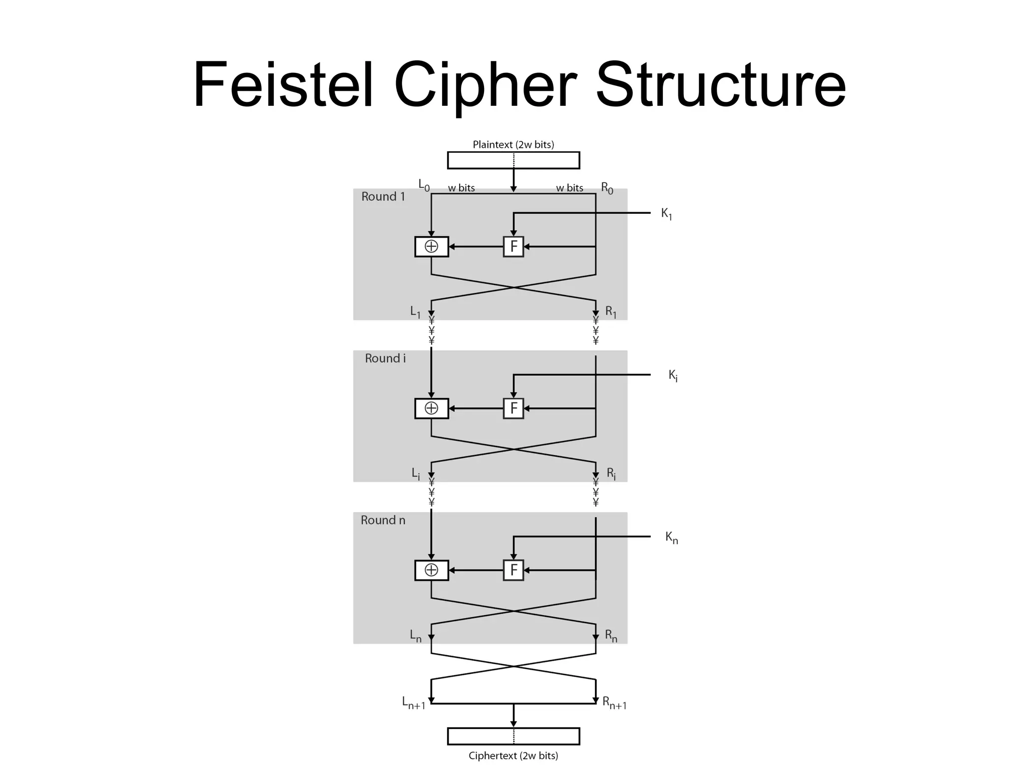 Feistel Cipher Structure 
 