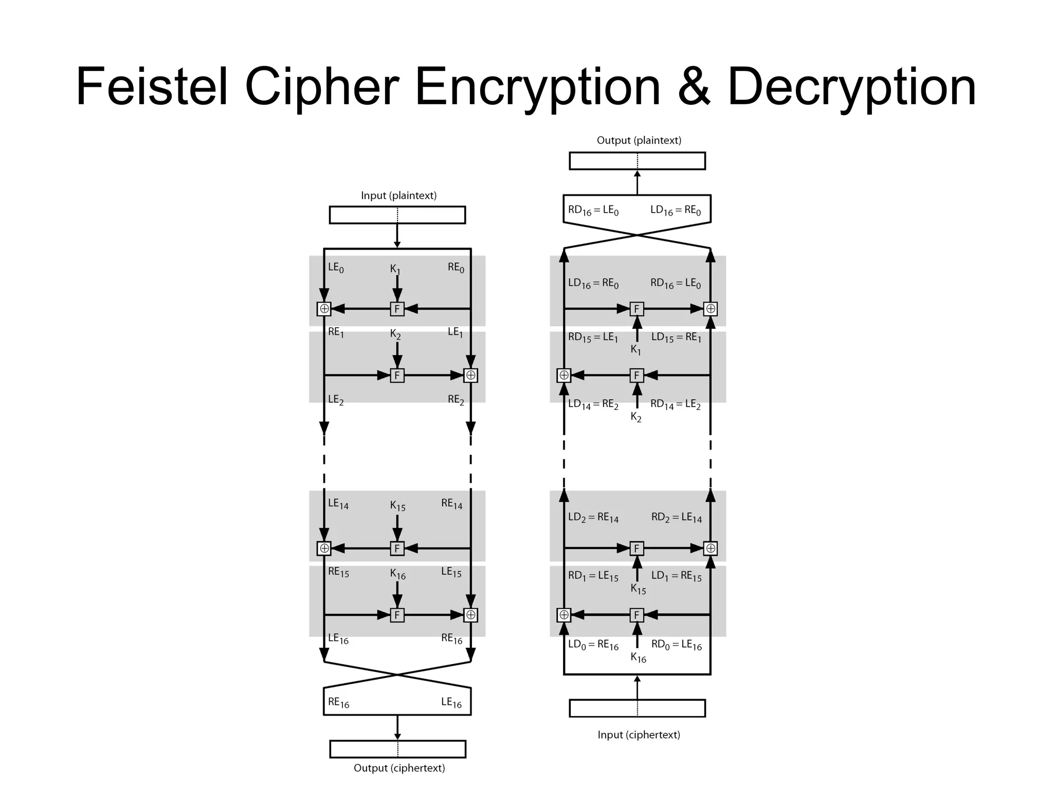 Feistel Cipher Encryption & Decryption 
