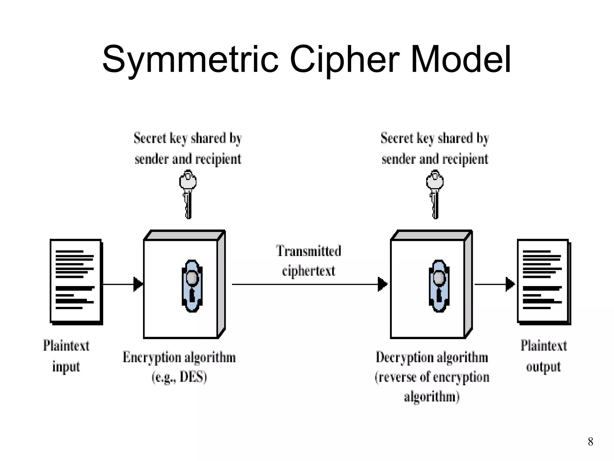 8 
Symmetric Cipher Model 
 