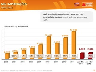MG: IMPORTAÇÕES
2003-2012

                                                      As importações continuam a crescer no
                                                      acumulado do ano, registrando um aumento de
                                                      7,6%.


    Valores em US$ milhões FOB




Elaboração: SEDE/Central Exportaminas, sobre a base de MDIC/SECEX                                   10
 
