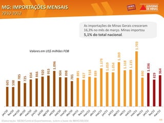 MG: IMPORTAÇÕES MENSAIS
2010-2012

                                                             As importações de Minas Gerais cresceram
                                                             16,3% no mês de março. Minas importou
                                                             5,1% do total nacional.




Elaboração: SEDE/Central Exportaminas, sobre a base de MDIC/SECEX                                       11
 