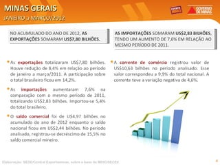 MINAS GERAIS
JANEIRO a MARÇO/2012

    NO ACUMULADO DO ANO DE 2012, AS                           AS IMPORTAÇÕES SOMARAM US$2,83 BILHÕES,
    EXPORTAÇÕES SOMARAM US$7,80 BILHÕES.                      TENDO UM AUMENTO DE 7,6% EM RELAÇÃO AO
                                                              MESMO PERÍODO DE 2011.




Elaboração: SEDE/Central Exportaminas, sobre a base de MDIC/SECEX                                       4
 