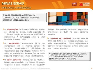 MINAS GERAIS
ABRIL/2011 a MARÇO/2012

  O SALDO COMERCIAL AUMENTOU EM
  COMPARAÇÃO AOS 12 MESES ANTERIORES,
  SOMANDO US$27,45 BILHÕES.




                                                               A CORRENTE DE COMÉRCIO MINEIRA FOI DE
                                                               US$53,90 BILHÕES CORRESPONDENDO A
                                                               11,0% DA CORRENTE NACIONAL.



Elaboração: SEDE/Central Exportaminas, sobre a base de MDIC/SECEX                                      6
 