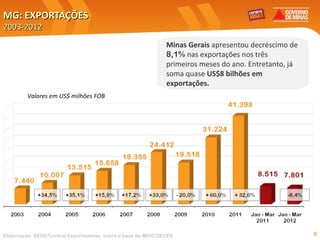 MG: EXPORTAÇÕES
2003-2012
                                                              Minas Gerais apresentou decréscimo de
                                                              8,1% nas exportações nos três
                                                              primeiros meses do ano. Entretanto, já
                                                              soma quase US$8 bilhões em
                                                              exportações.
         Valores em US$ milhões FOB




Elaboração: SEDE/Central Exportaminas, sobre a base de MDIC/SECEX                                      8
 
