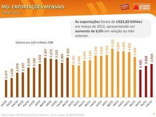 MG: EXPORTAÇÕES MENSAIS
2010-2012

                                                         As exportações foram de US$2,82 bilhões
                                                         em março de 2012, apresentando um
                                                         aumento de 6,0% em relação ao mês
                                                         anterior.




Elaboração: SEDE/Central Exportaminas, sobre a base de MDIC/SECEX                                  9
 